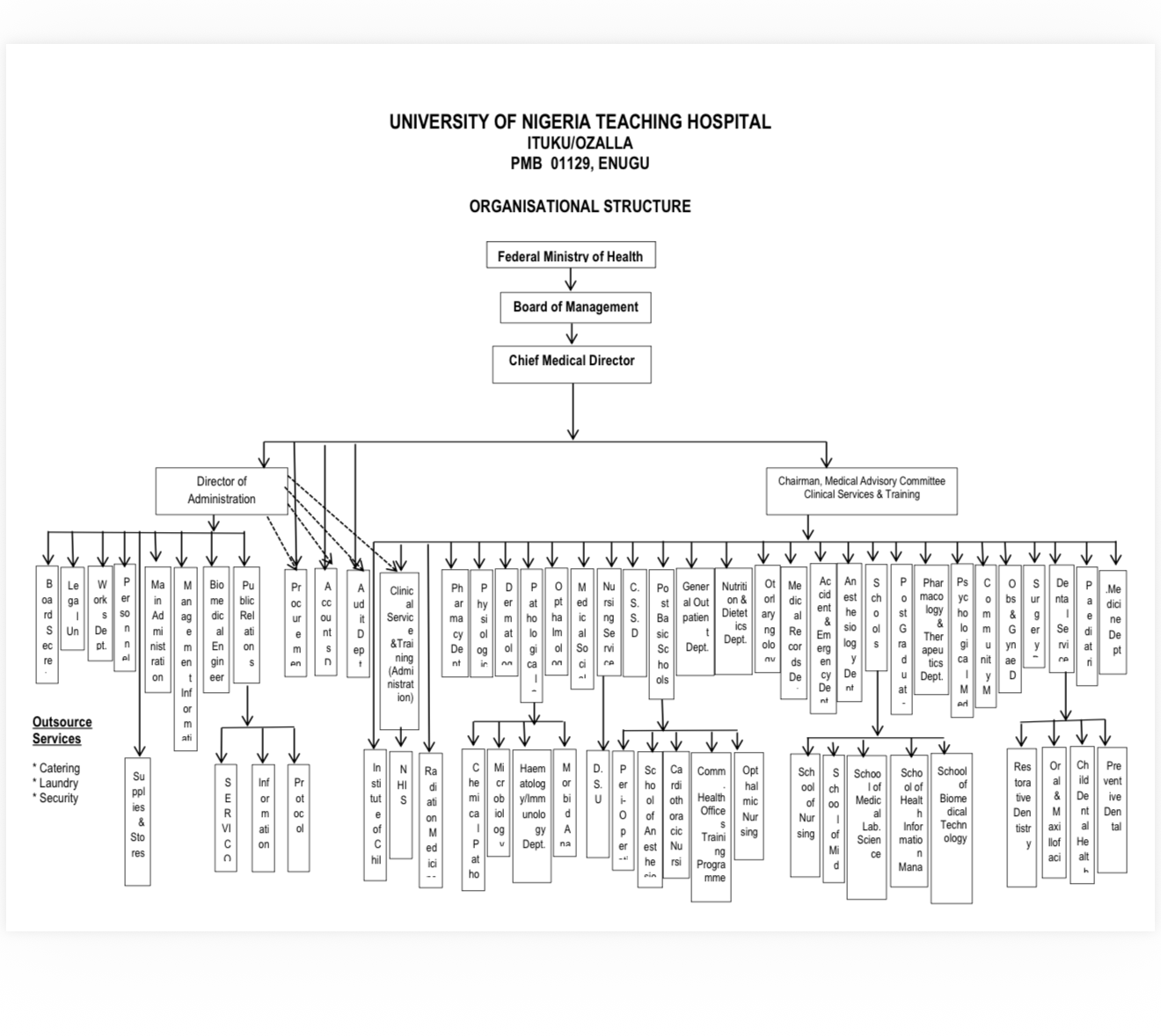 Official UNTH organisational structure chart